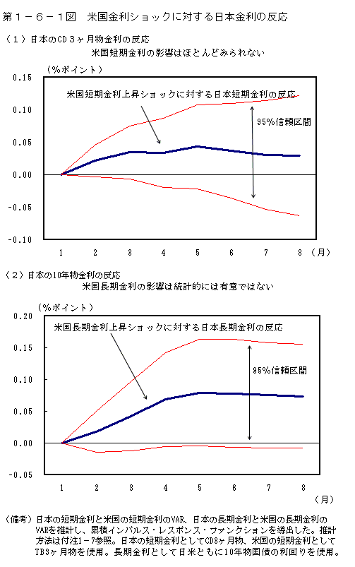 第１−６−１図 米国金利ショックに対する日本金利の反応