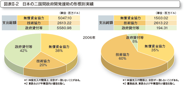 図表II-2 日本の二国間政府開発援助の形態別実績