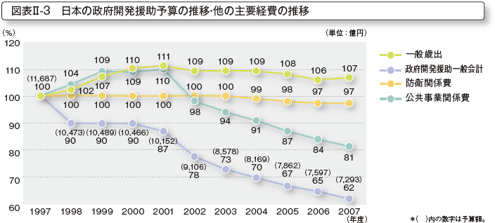 図表II-3 日本の政府開発援助予算の推移・他の主要経費の推移