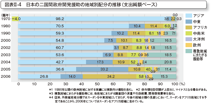 図表II-4 日本の二国間政府開発援助の地域別配分の推移(支出純額ベース)