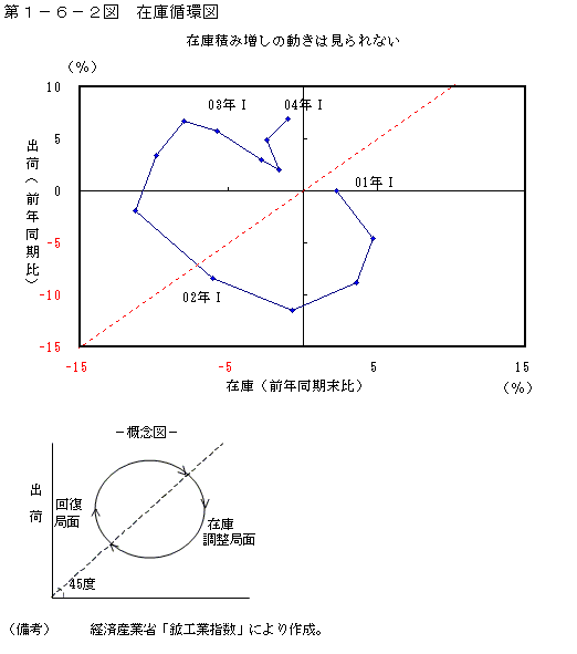 第１−６−２図 在庫循環図