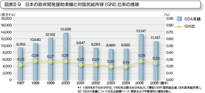 図表II-9 日本の政府開発援助実績と対国民総所得(GNI)比率の推移