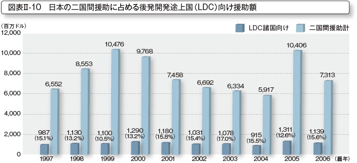 図表II-10 日本の二国間援助に占める後発開発途上国(LDC)向け援助額