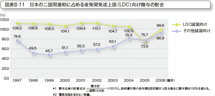 図表II-11 日本の二国間援助に占める後発開発途上国(LDC)向け贈与の割合