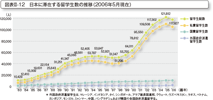 図表II-12 日本に滞在する留学生数の推移(2006年5月現在)