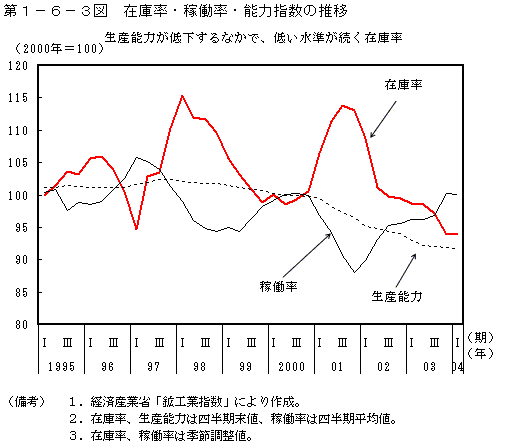 第１−６−３図 在庫率・稼働率・能力指数の推移