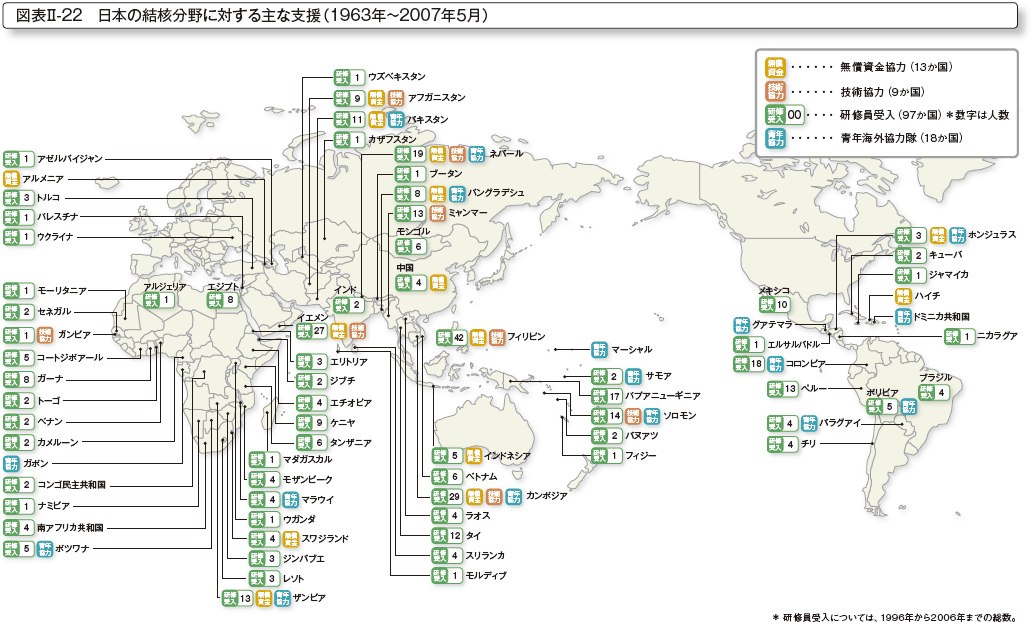 図表II-22 日本の結核分野に対する主な支援(1963年~2007年5月)