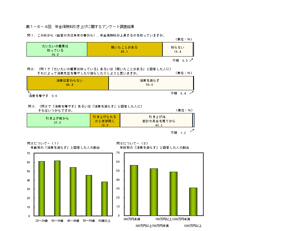 第１−６−４図 年金保険料引き上げに関するアンケート調査結果