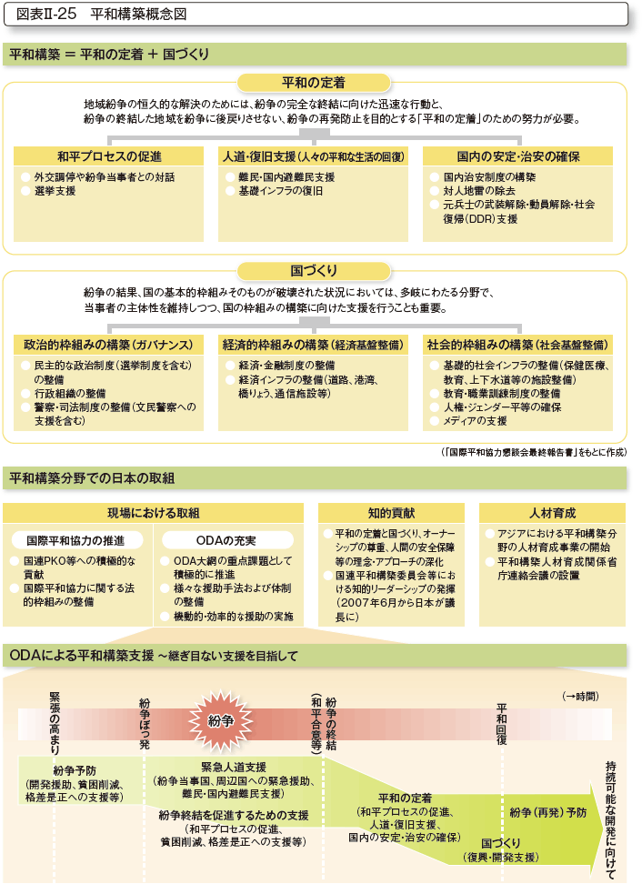 図表II-25 平和構築概念図