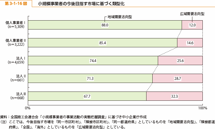 第 3-1-16 図 小規模事業者の今後目指す市場に基づく類型化