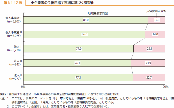 第 3-1-17 図 小企業者の今後目指す市場に基づく類型化