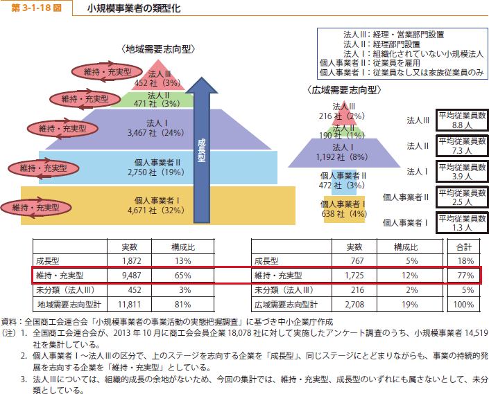 第 3-1-18 図 小規模事業者の類型化