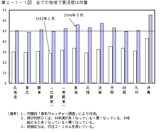 第２−１−１図 全ての地域で景況感は改善