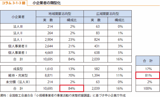 コラム3-1-3図　小企業者の類型化