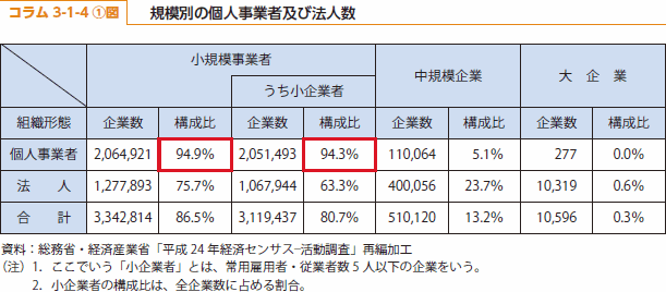 コラム3-1-4①図　規模別の個人事業者及び法人数