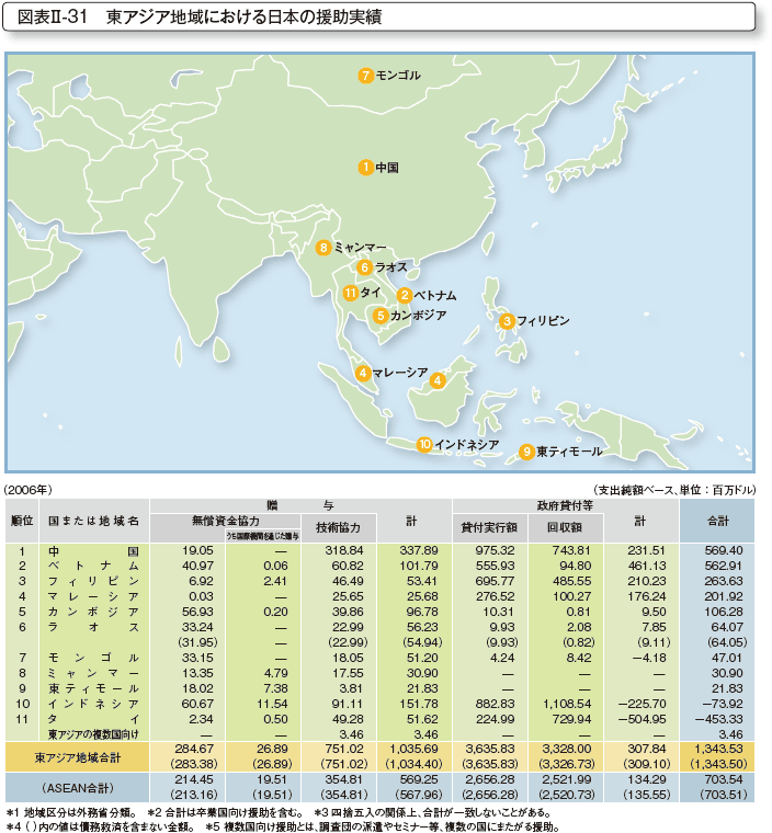 図表II-31 東アジア地域における日本の援助実績