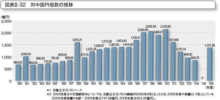 図表II-32 対中国円借款の推移