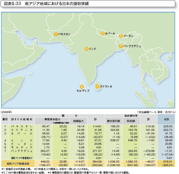 図表II-33 南アジア地域における日本の援助実績
