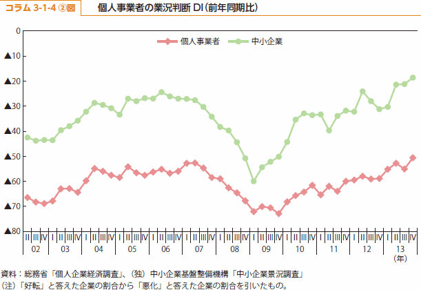 コラム3-1-4②図　個人事業者の業況判断DI(前年同期比)