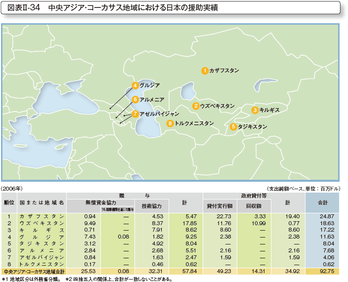 図表II-34 中央アジア・コーカサス地域における日本の援助実績