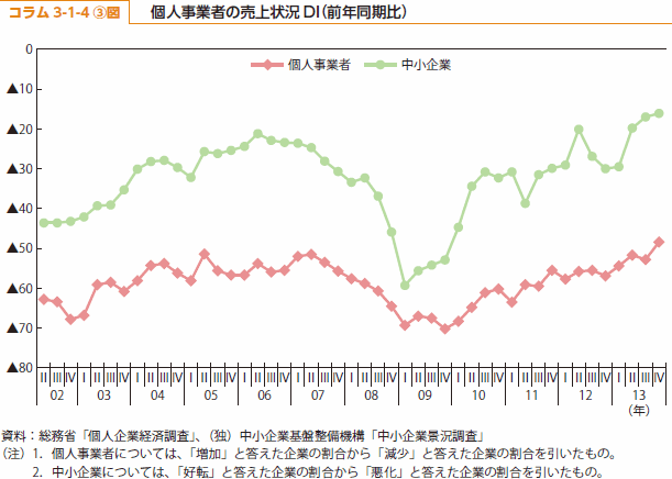 コラム3-1-4③図　個人事業者の売上状況DI(前年同期比)