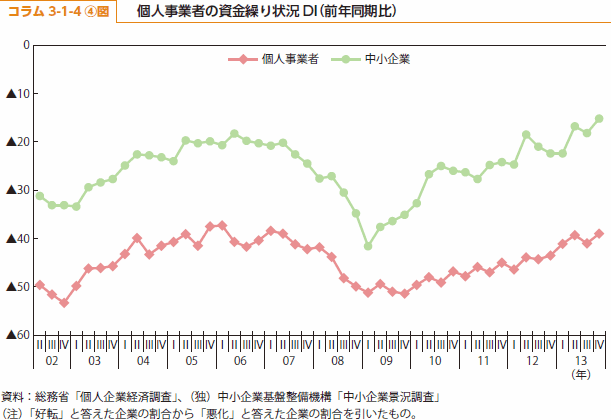 コラム3-1-4④図　個人事業者の資金繰り状況DI(前年同期比)