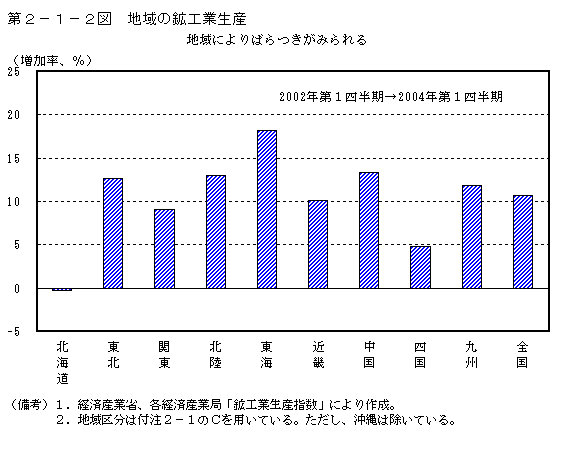 第２−１−２図 地域の鉱工業生産