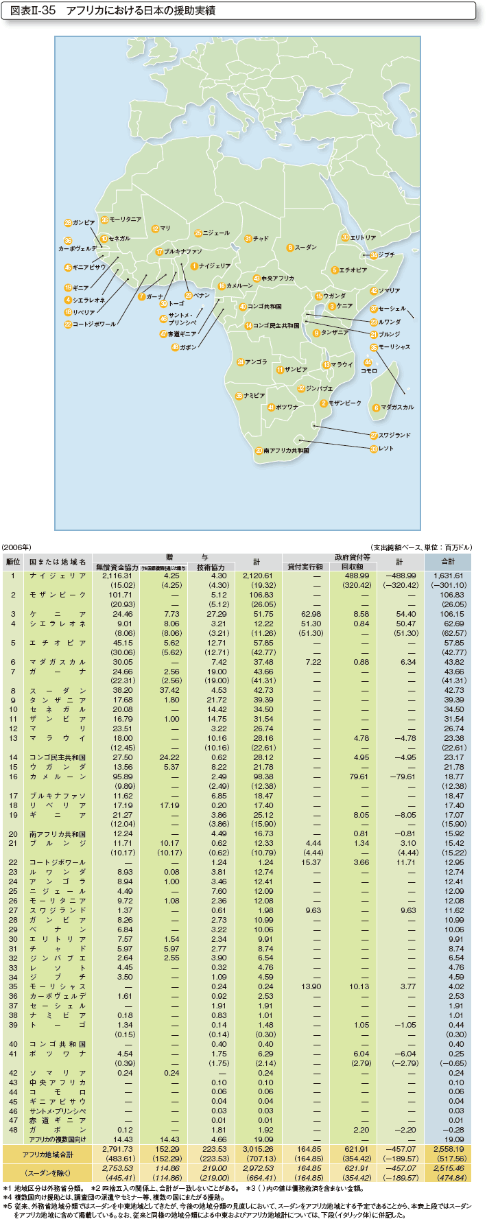 図表II-35 アフリカにおける日本の援助実績