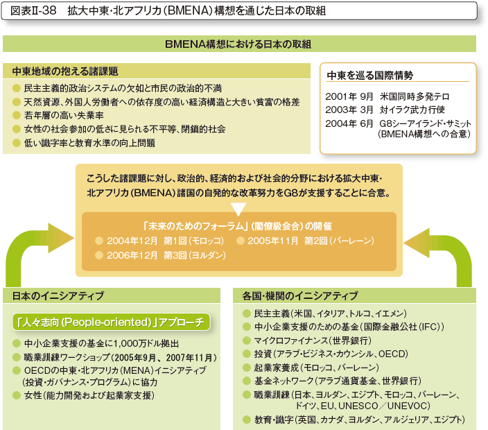 図表II-38 拡大中東・北アフリカ(BMENA)構想を通じた日本の取組