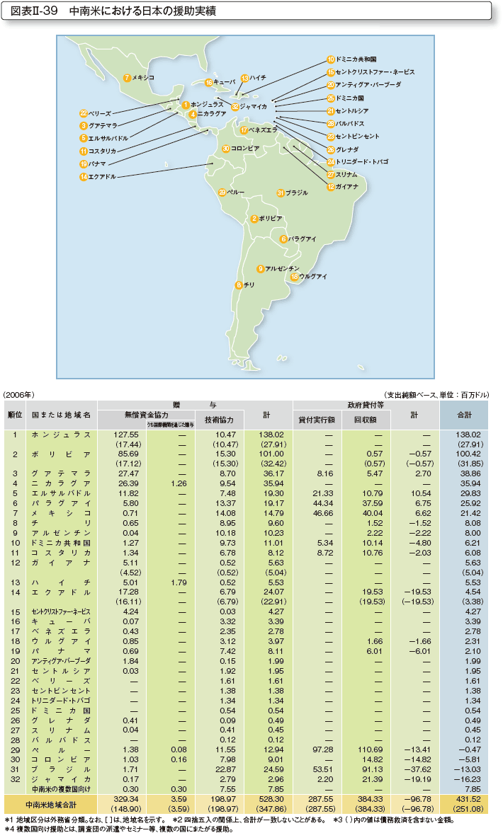 図表II-39 中南米における日本の援助実績