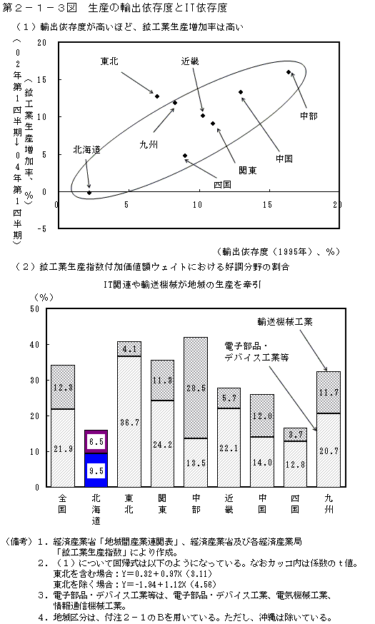 第２−１−３ 生産の輸出依存度とIT依存度