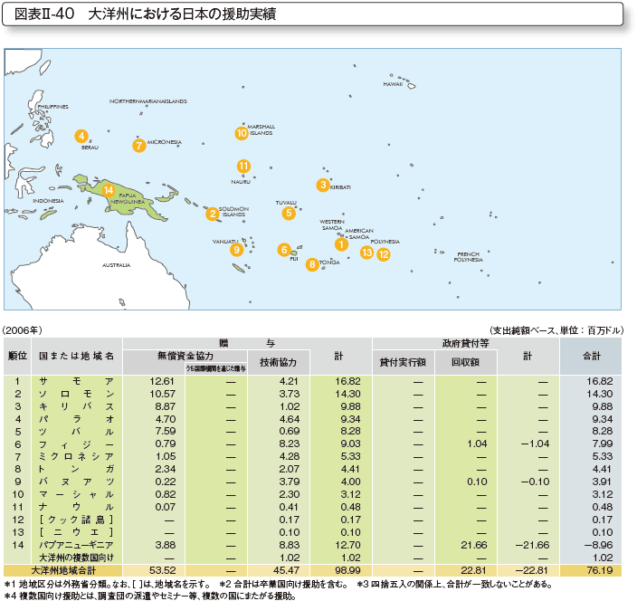 図表II-40 大洋州における日本の援助実績