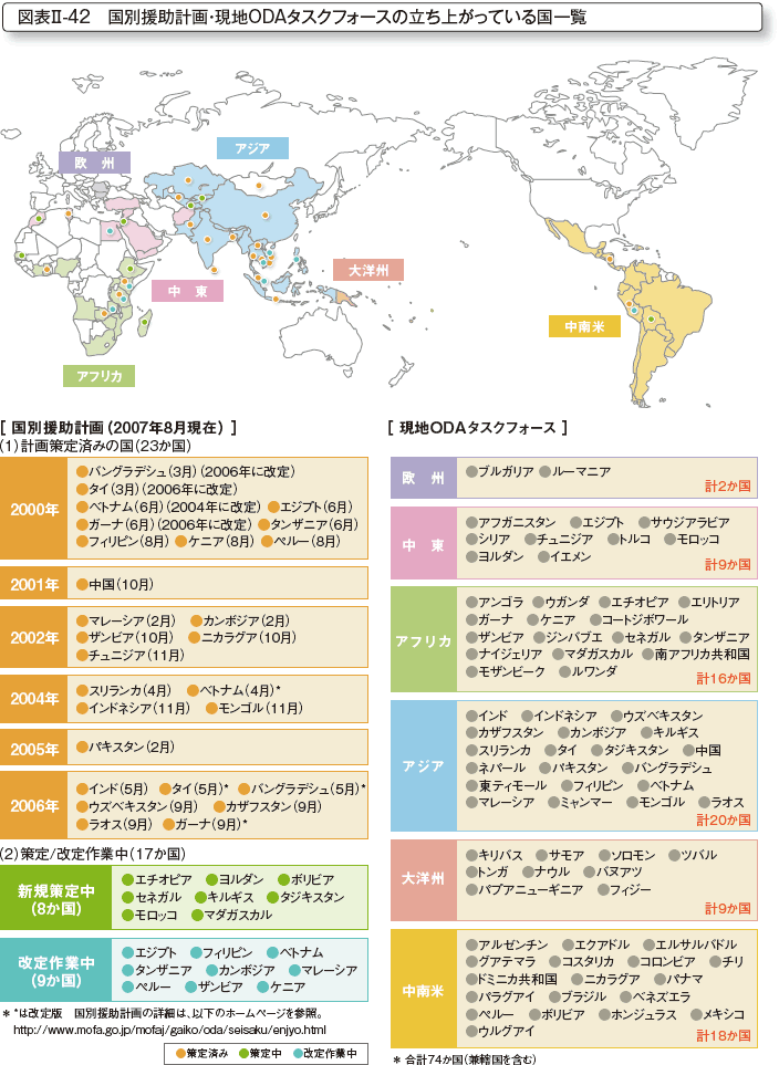 図表II-42 国別援助計画・現地ODAタスクフォースの立ち上がっている国一覧