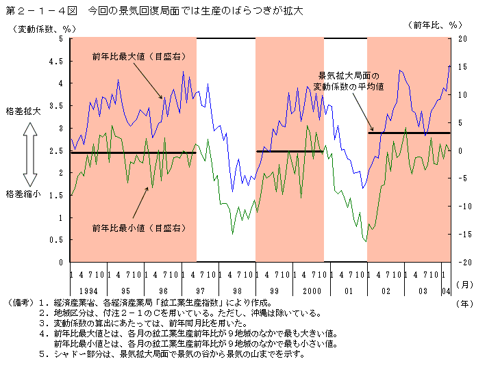 第２−１−４図 今回の景気回復局面では生産のばらつきが拡大