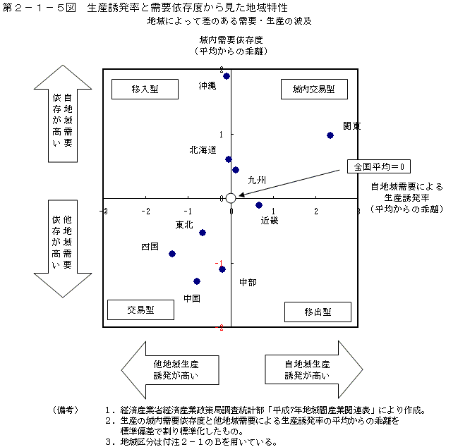 第２−１−５図 生産誘発率と需要依存度から見た地域特性