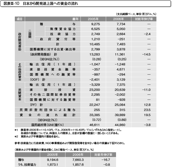 図表III-10 日本から開発途上国への資金の流れ