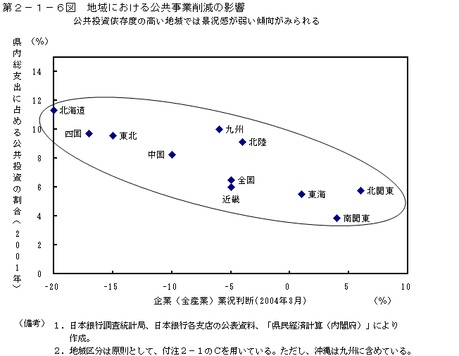 第２−１−６図 地域における公共事業削減の影響