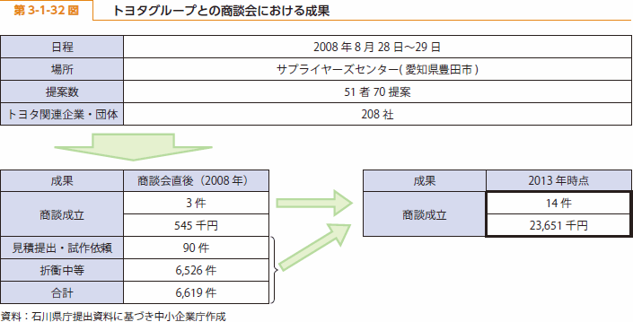 第 3-1-32 図 トヨタグループとの商談会における成果