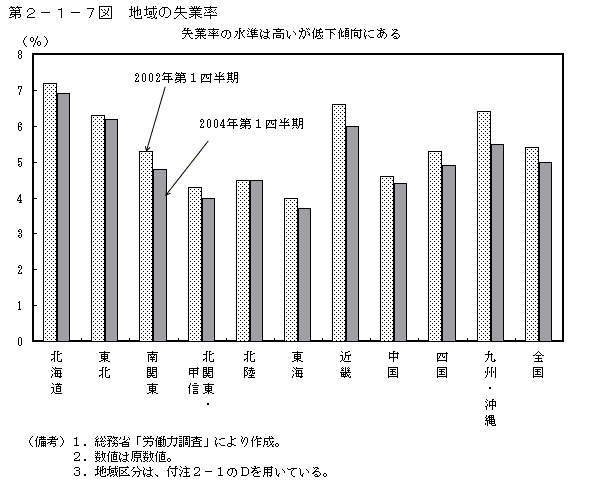 第２−１−７図 地域の失業率