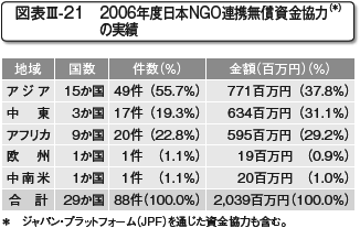 図表III-21 2006年度日本NGO連携無償資金協力(*)の実績