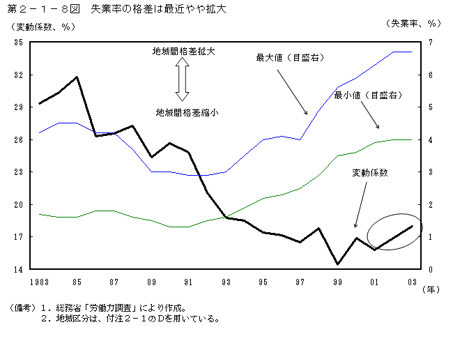 第２−１−８図 失業率の格差は最近やや拡大