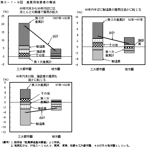 第２−１−９図 産業別有業者の増減