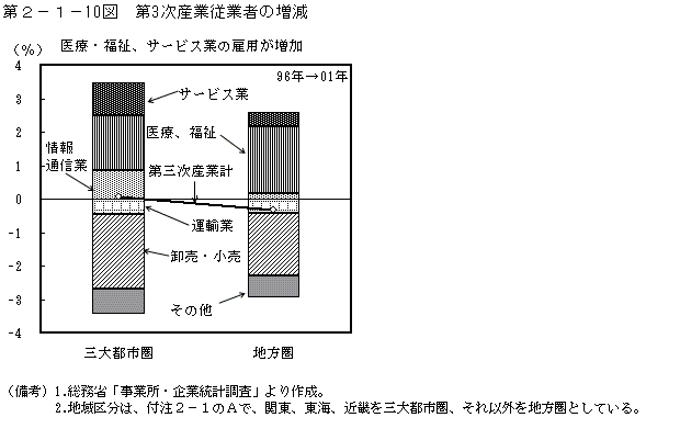 第２−１−１０図 第3次産業従業者の増減