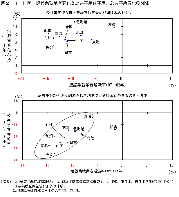 第２−１−１１図 建設業就業者変化と公共事業依存度、公共事業変化の関係