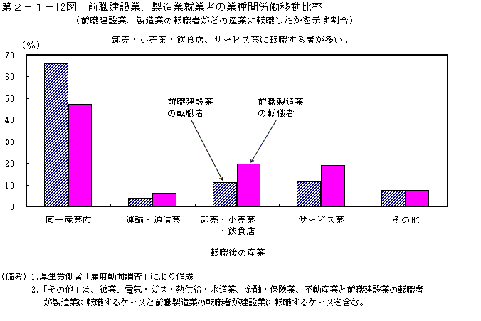 第２−１−１２図 前職建設業、製造業就業者の業種間労働移動比率 (前職建設業、製造業の転職者がどの産業に転職したかを示す割合)