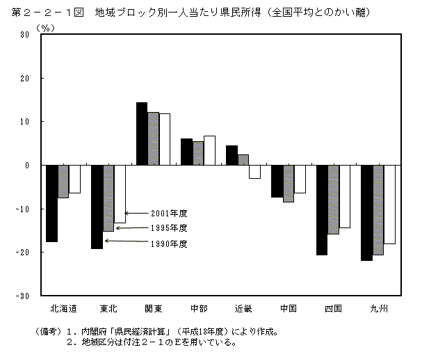 第２−２−１図 地域ブロック別一人当たり県民所得(全国平均とのかい離)