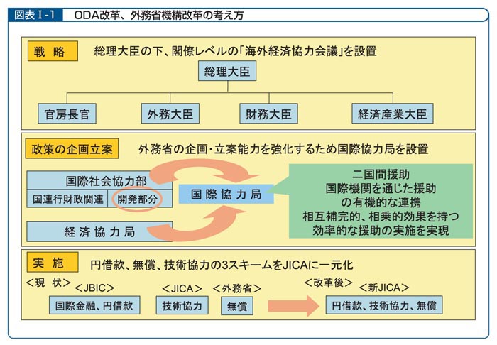 図表I―1　ODA改革、外務省機構改革の考え方