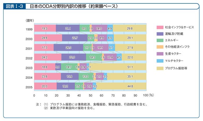 図表I―3　日本のODA分野別内訳の推移（約束額ベース）