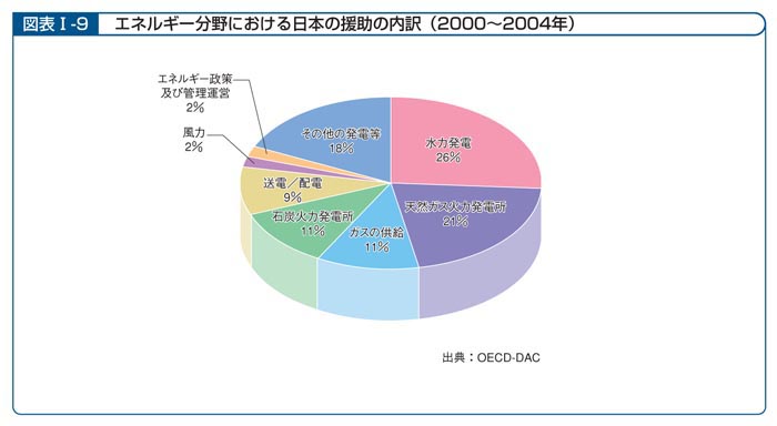 図表I―9　エネルギー分野における日本の援助の内訳（2000年～2004年）