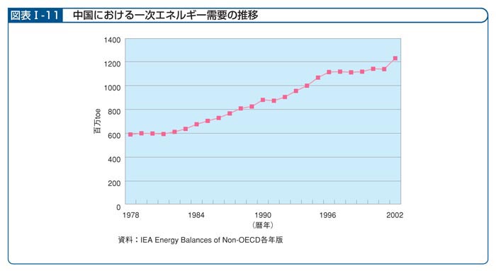 図表I―11　中国における一次エネルギー需要の推移